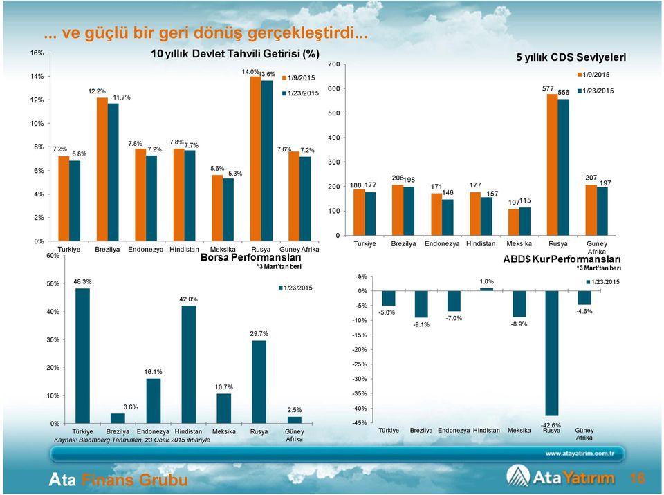 2% 400 300 200 100 188 177 206198 171 177 146 157 107115 207 197 0% Turkiye Brezilya Endonezya Hindistan Meksika Rusya Guney Afrika 60% 50% 40% 30% 48.3% 42.