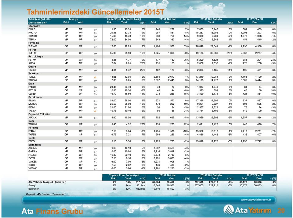 40 18% 666 759 14% 9,380 9,201-2% 1,076 1,068-1% TTRAK MP MP 72.00 84.00 17% 348 333-4% 2,902 2,946 1% 454 445-2% Havacılık THYAO OP OP 12.00 12.