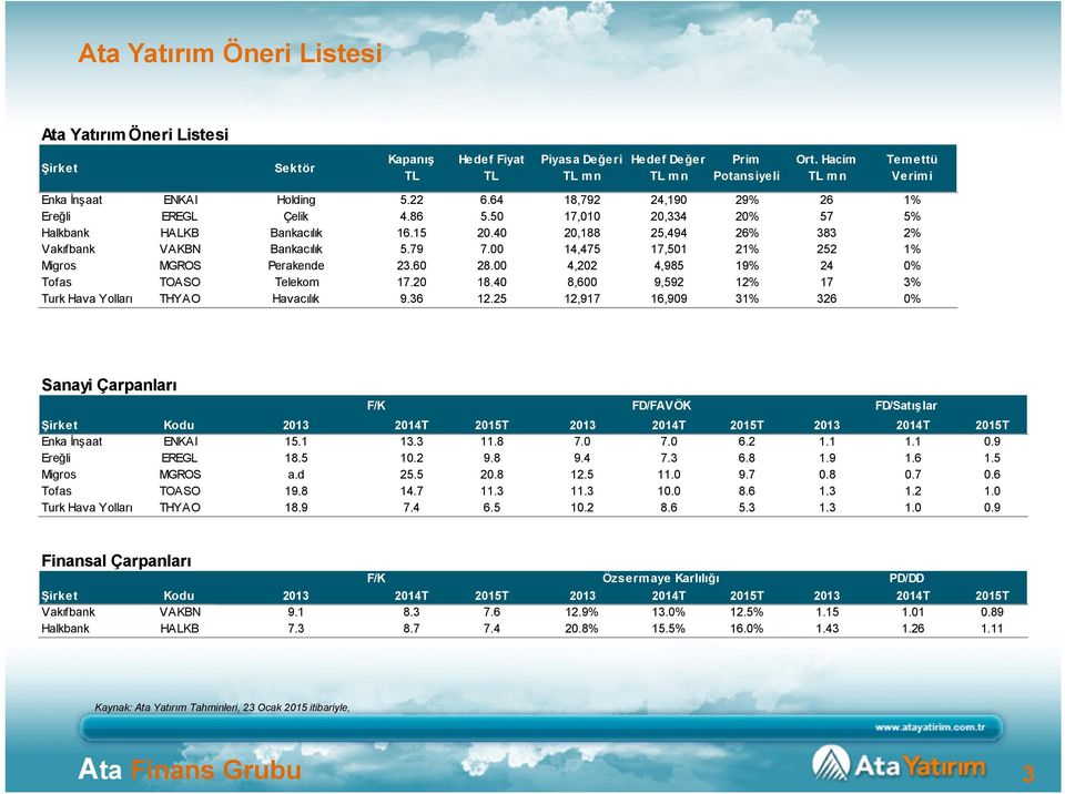 00 14,475 17,501 21% 252 1% Migros MGROS Perakende 23.60 28.00 4,202 4,985 19% 24 0% Tofas TOASO Telekom 17.20 18.40 8,600 9,592 12% 17 3% Turk Hava Yolları THYAO Havacılık 9.36 12.