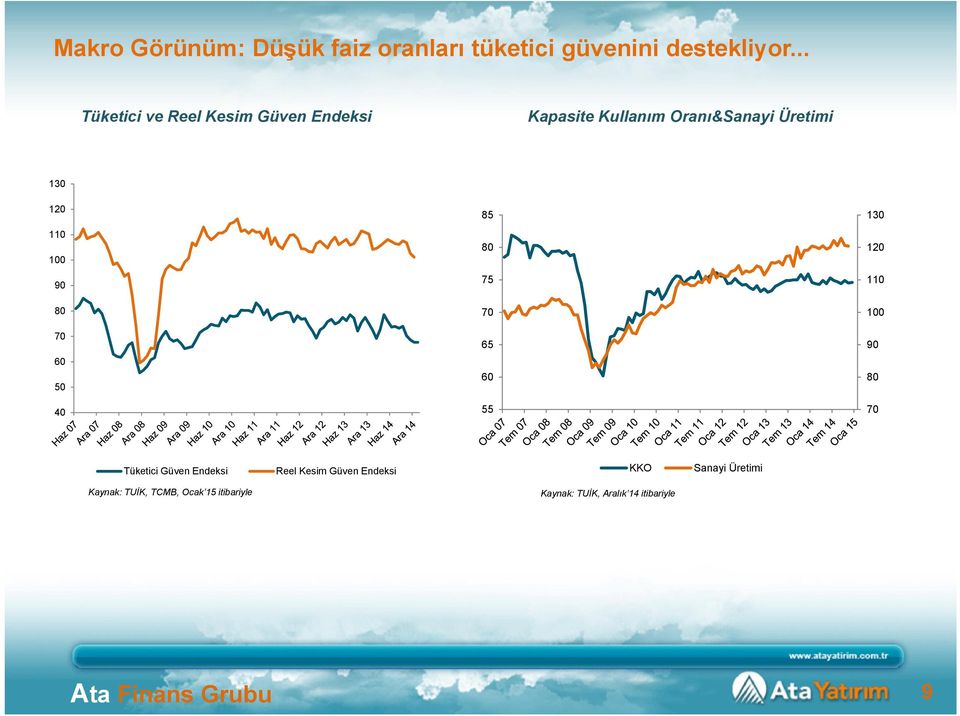 90 80 70 60 50 40 85 80 75 70 65 60 55 130 120 110 100 90 80 70 Tüketici Güven Endeksi Reel