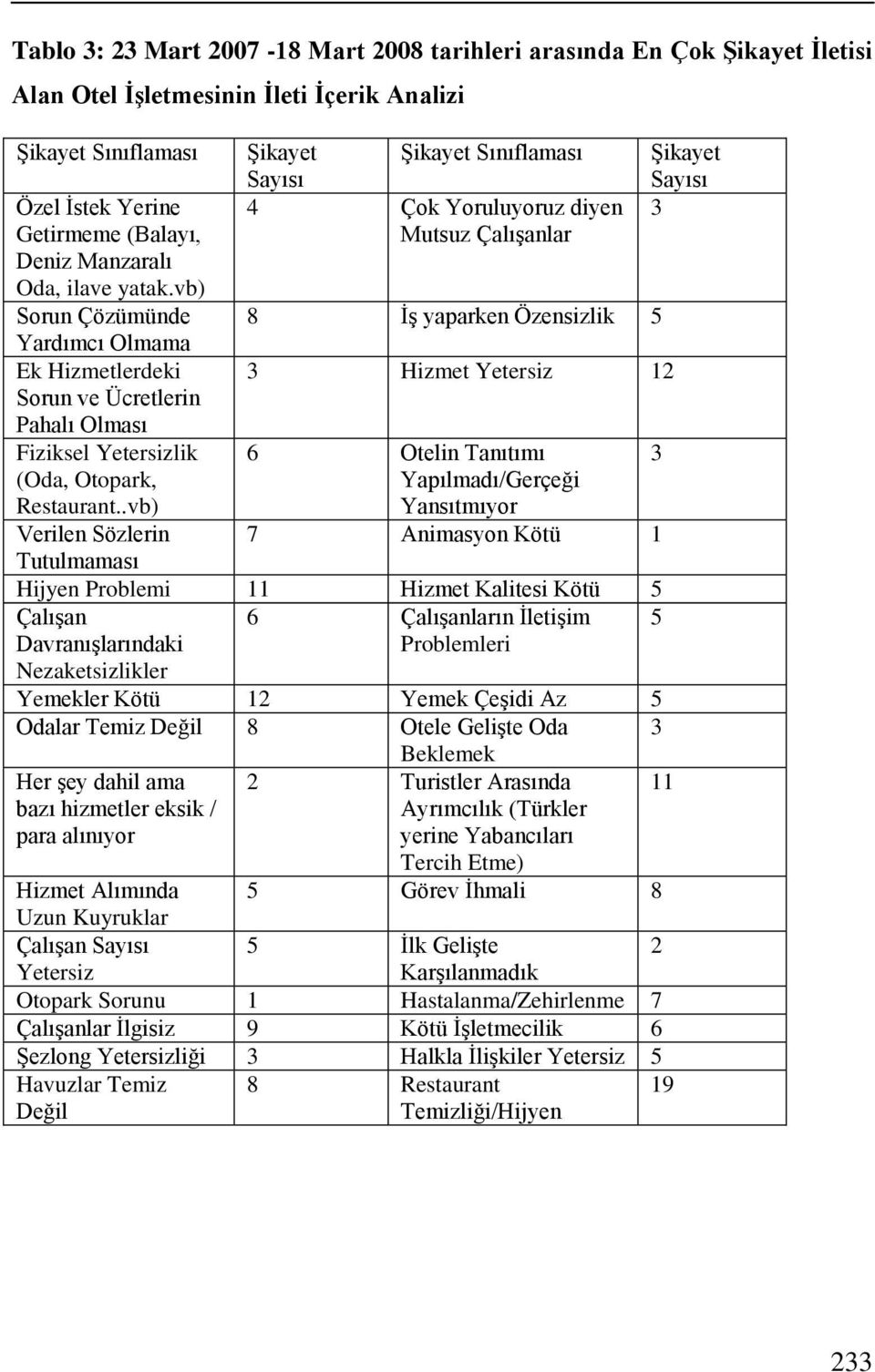 .vb) Verilen Sözlerin Tutulmaması ġikayet ġikayet Sınıflaması Sayısı 4 Çok Yoruluyoruz diyen Mutsuz ÇalıĢanlar 8 ĠĢ yaparken Özensizlik 5 3 Hizmet Yetersiz 12 6 Otelin Tanıtımı Yapılmadı/Gerçeği