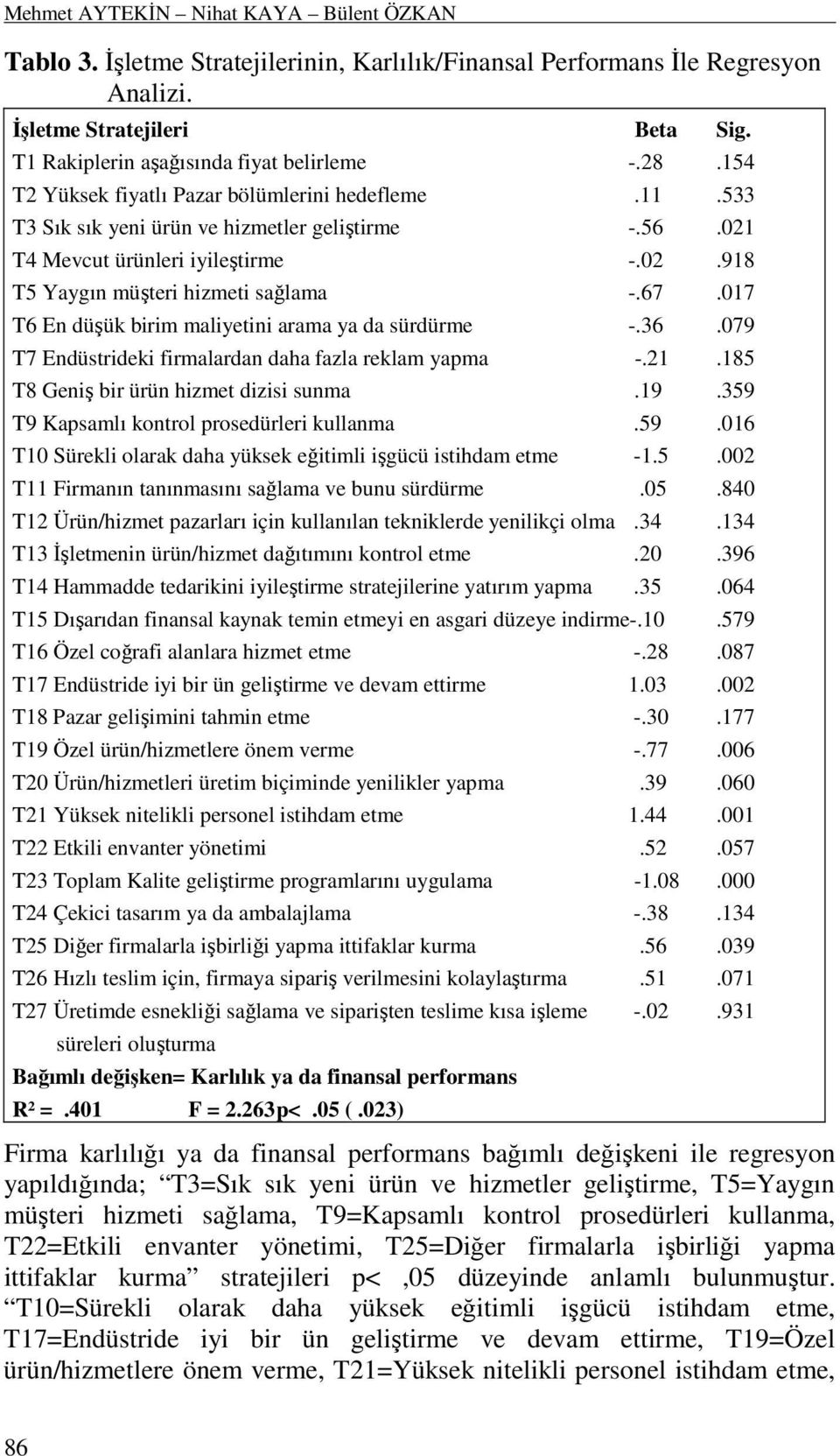 017 T6 En düşük birim maliyetini arama ya da sürdürme -.36.079 T7 Endüstrideki firmalardan daha fazla reklam yapma -.21.185 T8 Geniş bir ürün hizmet dizisi sunma.19.