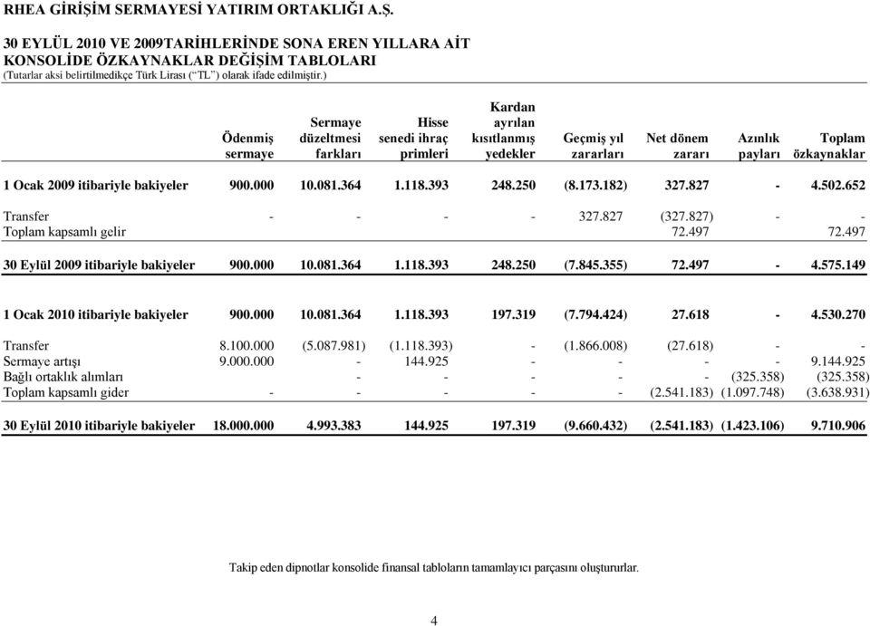 827 (327.827) - - Toplam kapsamlı gelir 72.497 72.497 30 Eylül 2009 itibariyle bakiyeler 900.000 10.081.364 1.118.393 248.250 (7.845.355) 72.497-4.575.149 1 Ocak 2010 itibariyle bakiyeler 900.000 10.081.364 1.118.393 197.