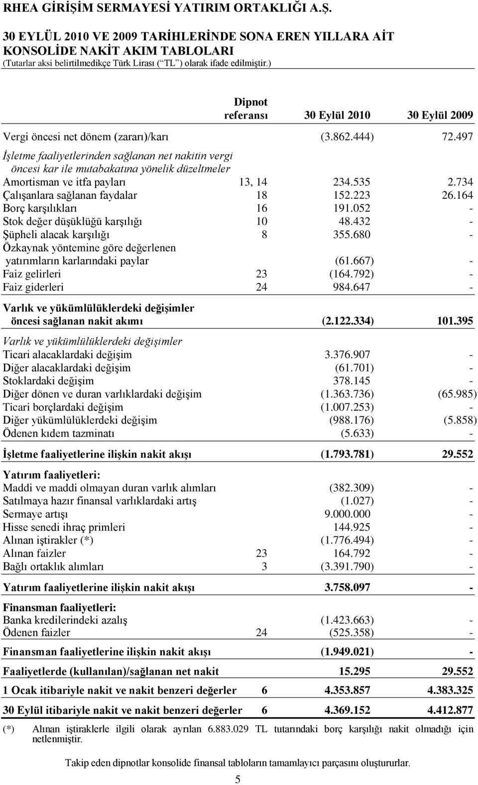 164 Borç karģılıkları 16 191.052 - Stok değer düģüklüğü karģılığı 10 48.432 - ġüpheli alacak karģılığı 8 355.680 - Özkaynak yöntemine göre değerlenen yatırımların karlarındaki paylar (61.