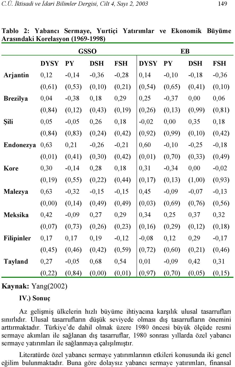 0,00 (0,99) 0,06 (0,81) Şili 0,05 (0,84) -0,05 (0,83) 0,26 (0,24) 0,18 (0,42) -0,02 (0,92) 0,00 (0,99) 0,35 (0,10) 0,18 (0,42) Endonezya 0,63 (0,01) 0,21 (0,41) -0,26 (0,30) -0,21 (0,42) 0,60 (0,01)