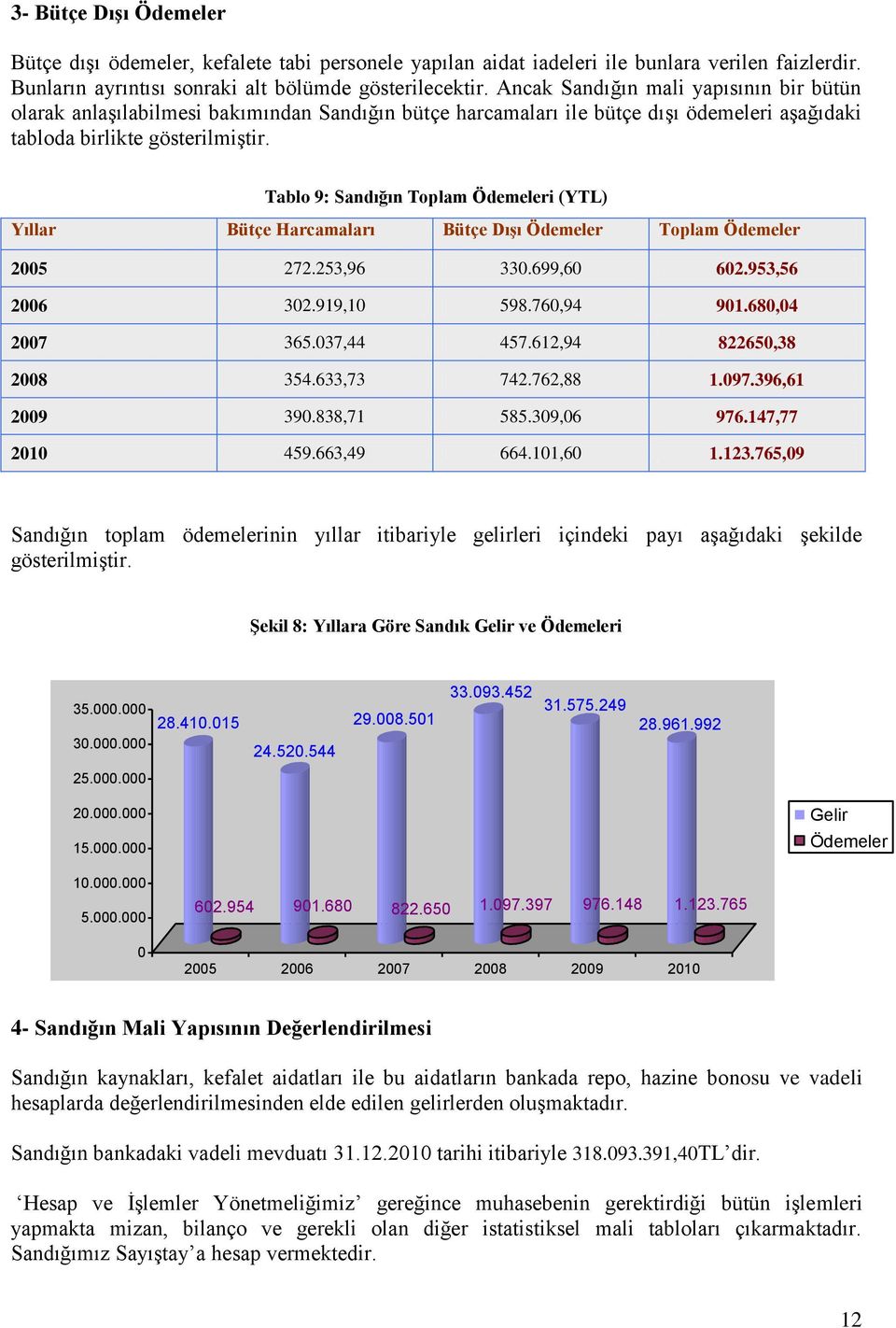 Tablo 9: Sandığın Toplam Ödemeleri Yıllar Bütçe Harcamaları Bütçe DıĢı Ödemeler Toplam Ödemeler 2005 272.253,96 330.699,60 602.953,56 2006 302.919,10 598.760,94 901.680,04 2007 365.037,44 457.