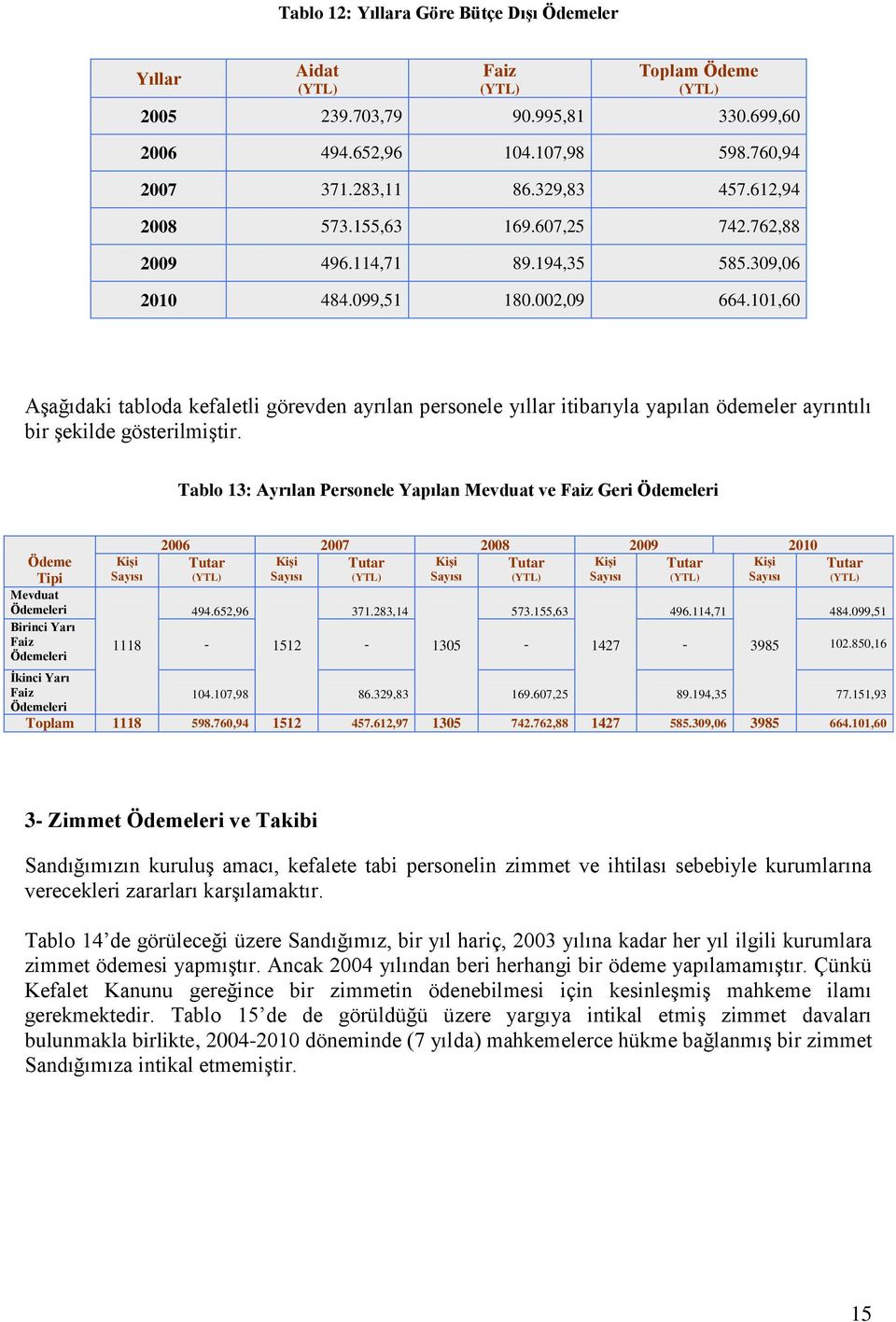 101,60 AĢağıdaki tabloda kefaletli görevden ayrılan personele yıllar itibarıyla yapılan ödemeler ayrıntılı bir Ģekilde gösterilmiģtir.