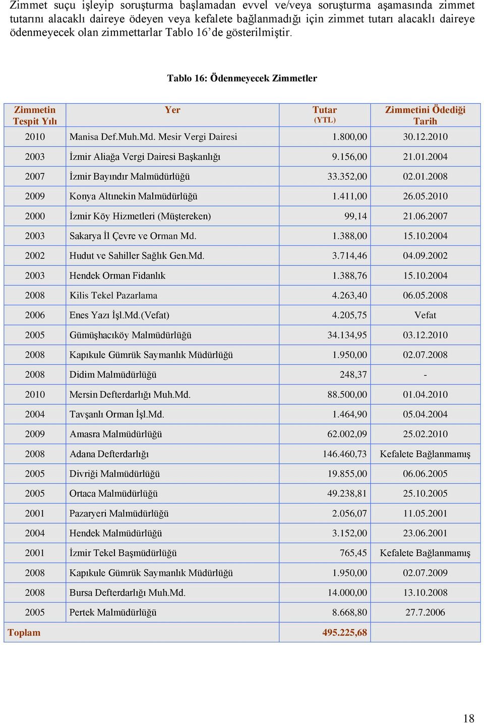 2010 2003 Ġzmir Aliağa Vergi Dairesi BaĢkanlığı 9.156,00 21.01.2004 2007 Ġzmir Bayındır Malmüdürlüğü 33.352,00 02.01.2008 2009 Konya Altınekin Malmüdürlüğü 1.411,00 26.05.