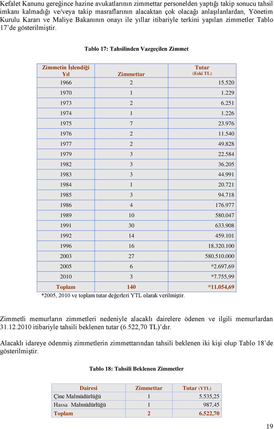 Tablo 17: Tahsilinden Vazgeçilen Zimmet Zimmetin ĠĢlendiği Yıl Zimmettar Tutar (Eski TL) 1966 2 15.520 1970 1 1.229 1973 2 6.251 1974 1 1.226 1975 7 23.976 1976 2 11.540 1977 2 49.828 1979 3 22.