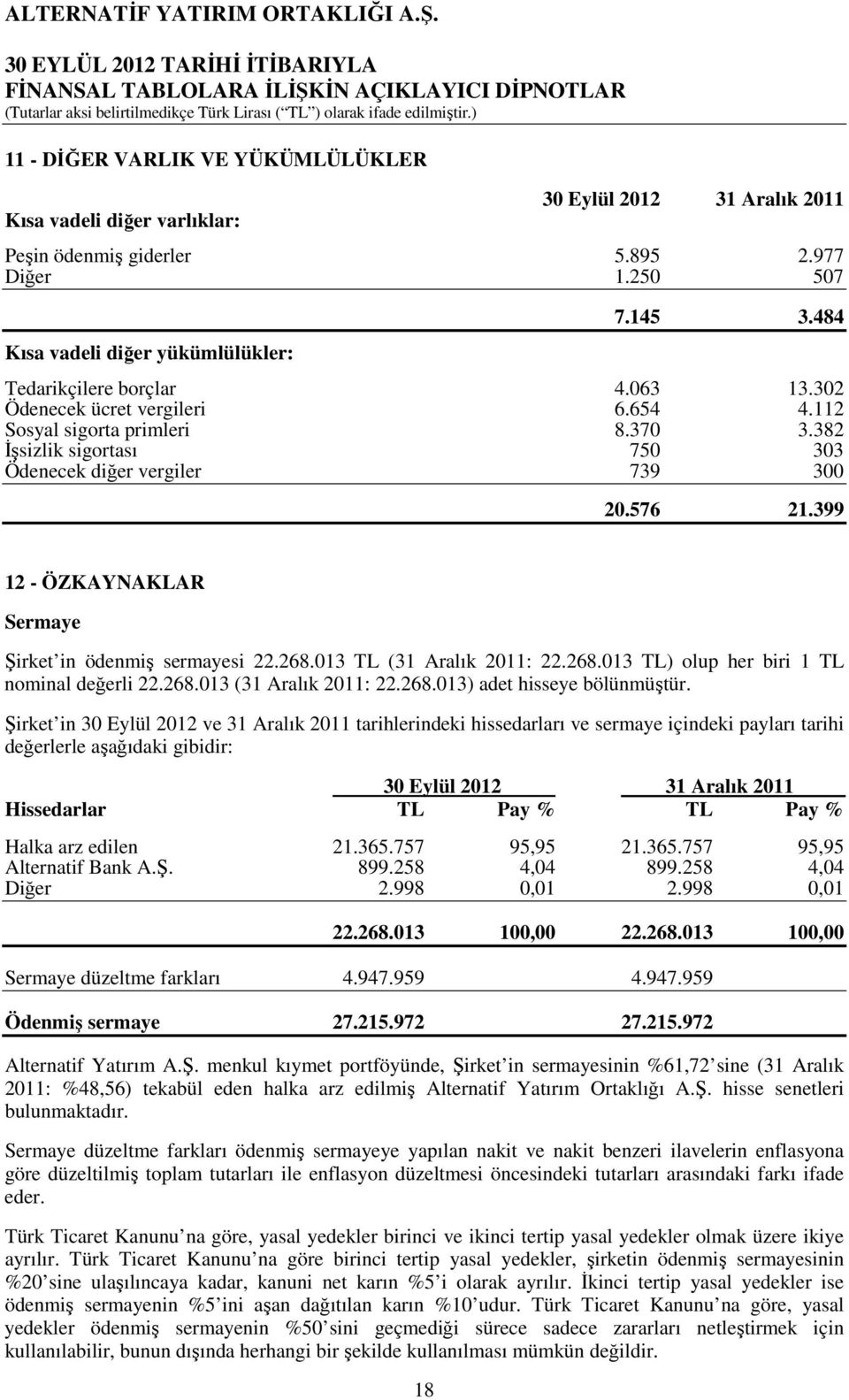 399 12 - ÖZKAYNAKLAR Sermaye Şirket in ödenmiş sermayesi 22.268.013 TL (31 Aralık 2011: 22.268.013 TL) olup her biri 1 TL nominal değerli 22.268.013 (31 Aralık 2011: 22.268.013) adet hisseye bölünmüştür.