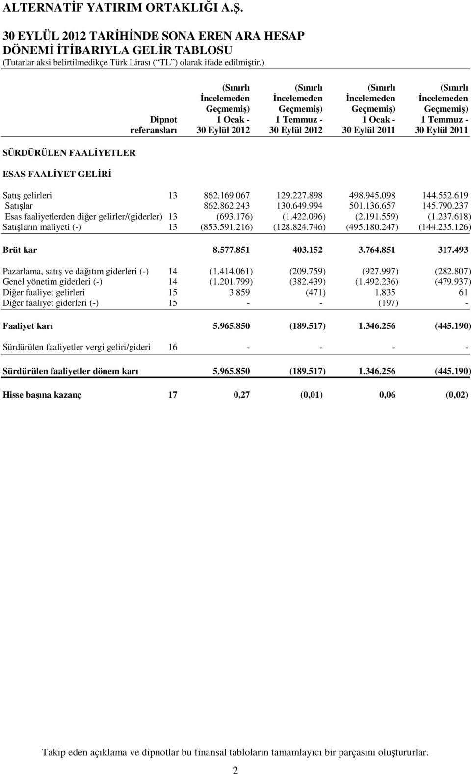 067 129.227.898 498.945.098 144.552.619 Satışlar 862.862.243 130.649.994 501.136.657 145.790.237 Esas faaliyetlerden diğer gelirler/(giderler) 13 (693.176) (1.422.096) (2.191.559) (1.237.618) Satışların maliyeti (-) 13 (853.