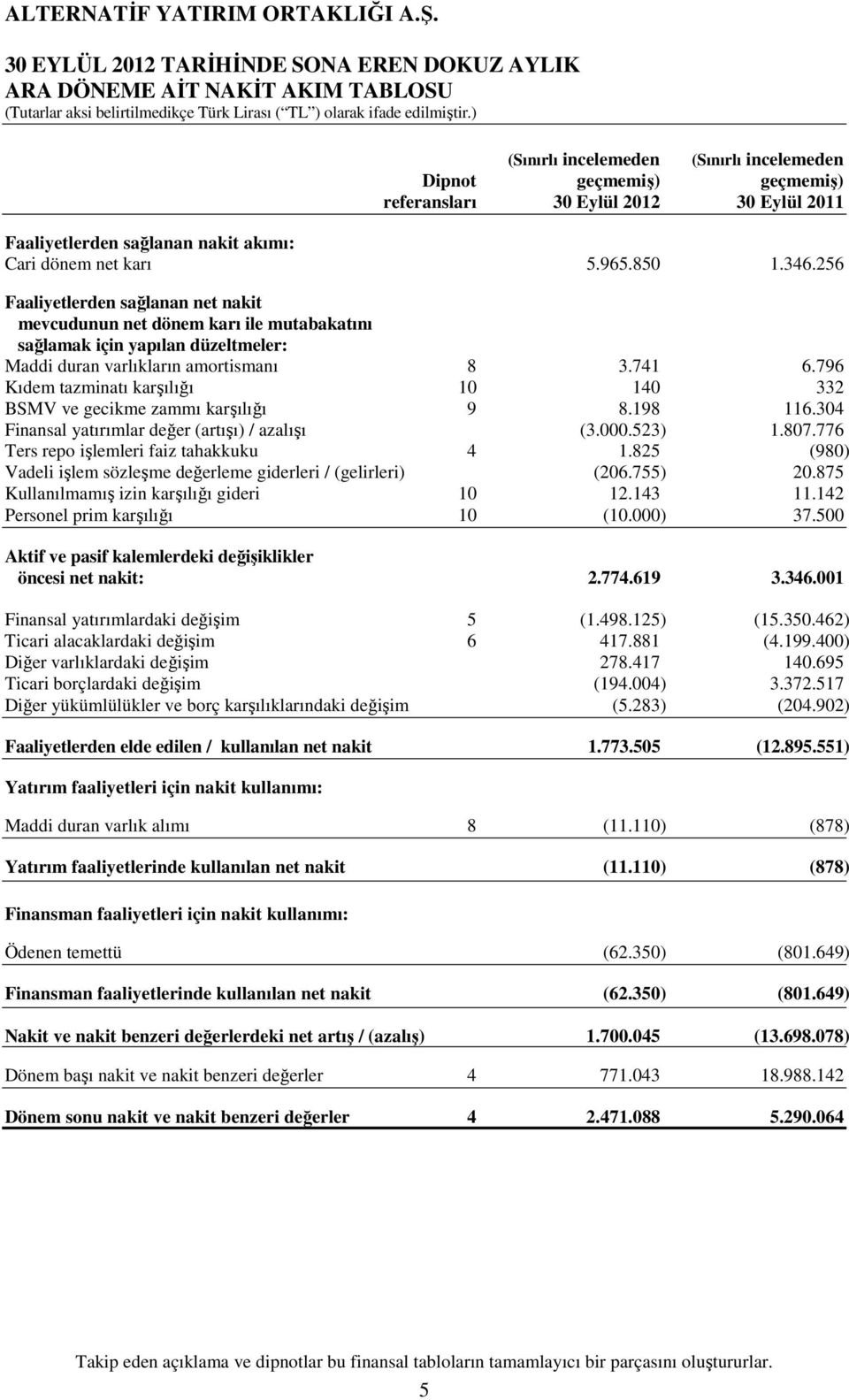 256 Faaliyetlerden sağlanan net nakit mevcudunun net dönem karı ile mutabakatını sağlamak için yapılan düzeltmeler: Maddi duran varlıkların amortismanı 8 3.741 6.