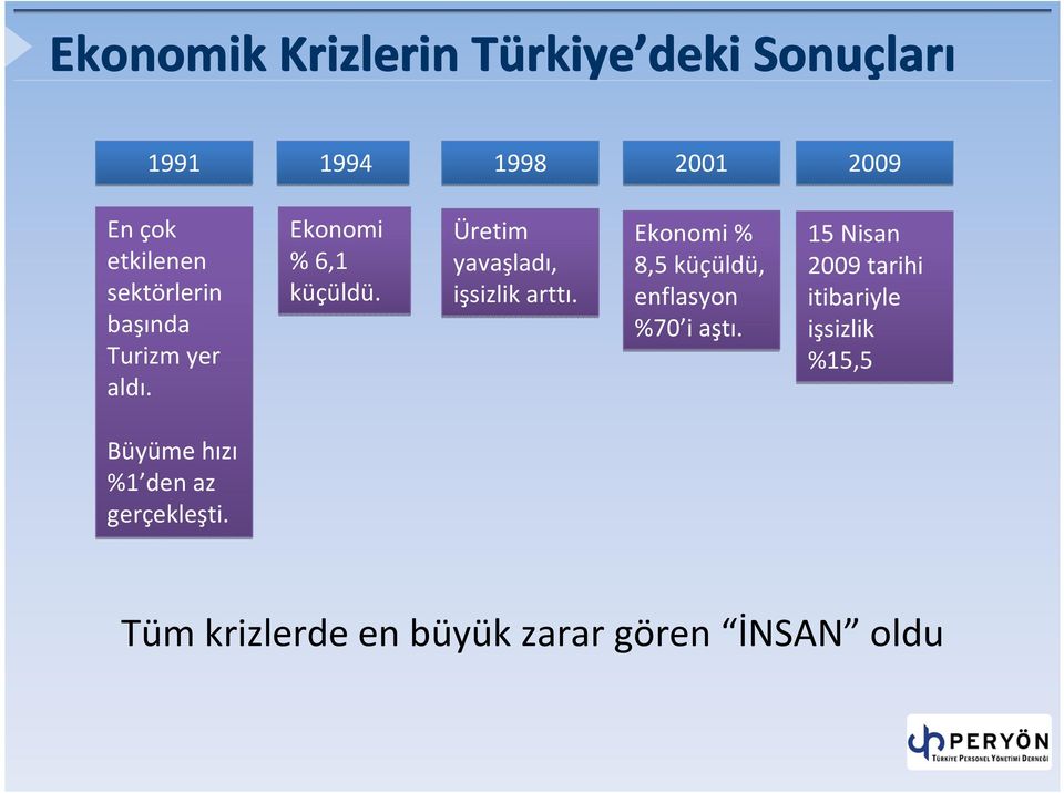 Üretim yavaşladı, işsizlik arttı. Ekonomi % 8,5 küçüldü, enflasyon %70 i aştı.