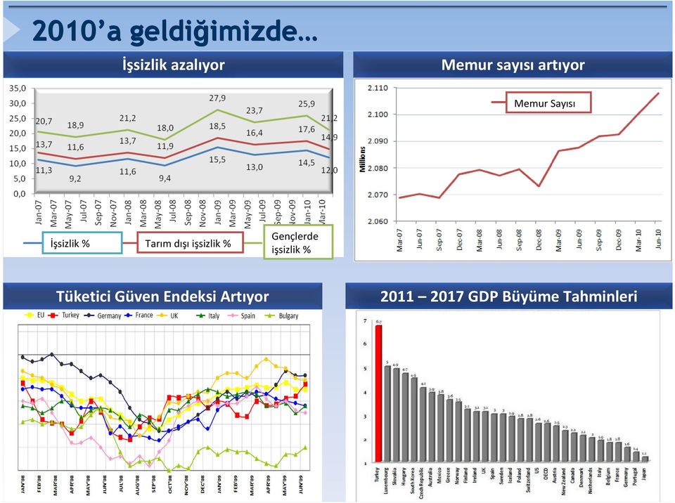 dışı işsizlik % Gençlerde işsizlik % Tüketici