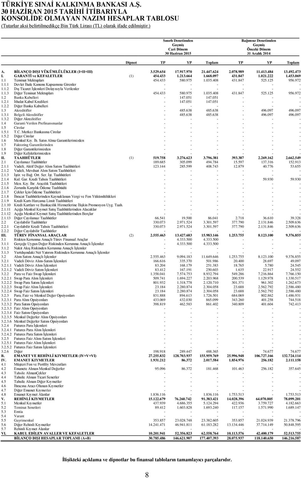 1 Teminat Mektupları 454.433 580.975 1.035.408 431.847 525.125 956.972 1.1.1 Devlet İhale Kanunu Kapsamına Girenler - - - - - - 1.1.2 Dış Ticaret İşlemleri Dolayısıyla Verilenler - - - - - - 1.1.3 Diğer Teminat Mektupları 454.