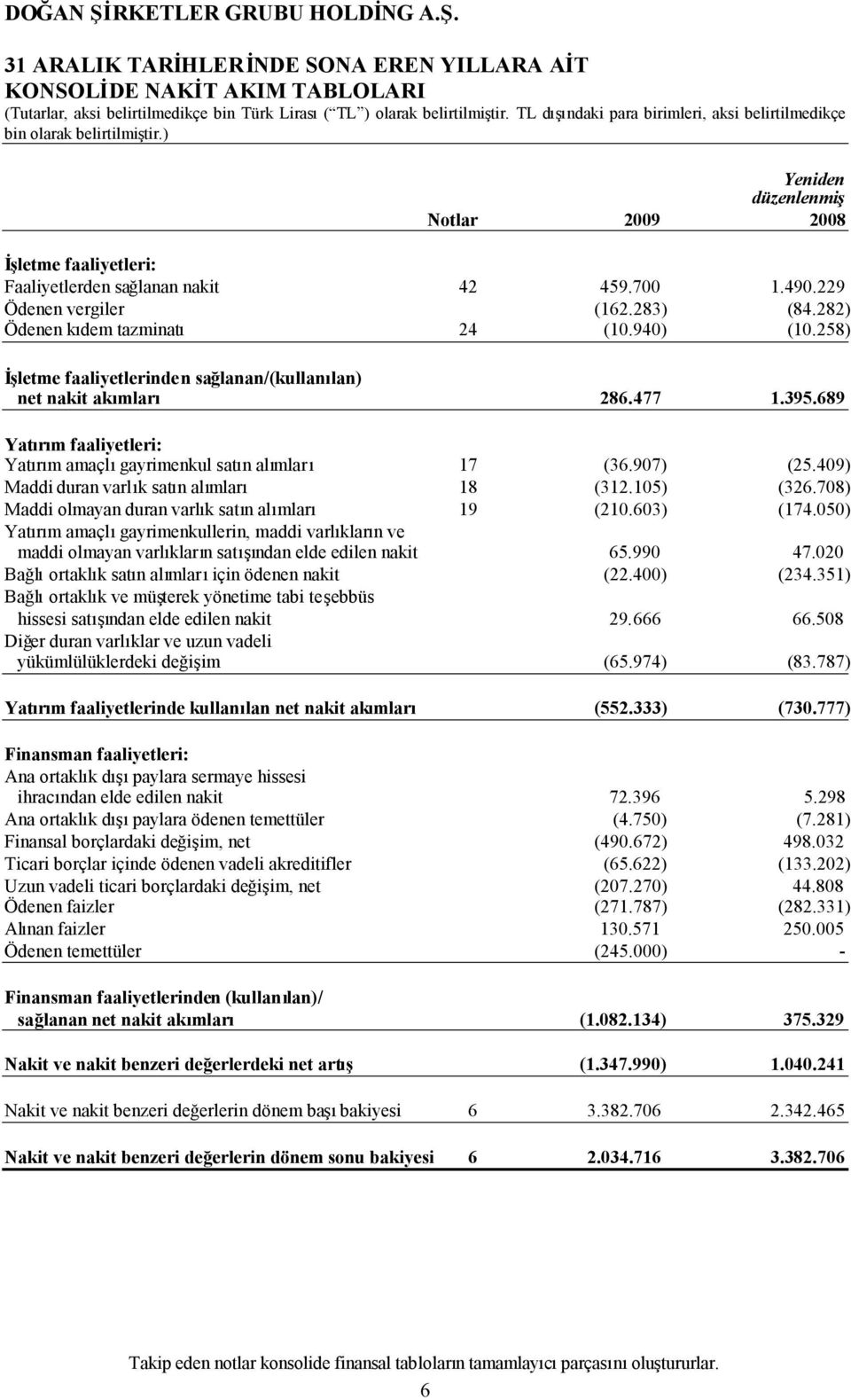 689 Yatırım faaliyetleri: Yatırım amaçlıgayrimenkul satın alımları 17 (36.907) (25.409) Maddi duran varlık satın alımları 18 (312.105) (326.708) Maddi olmayan duran varlık satın alımları 19 (210.