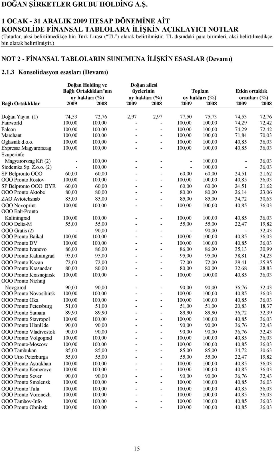 2009 2008 2009 2008 2009 2008 Doğan Yayın (1) 74,53 72,76 2,97 2,97 77,50 75,73 74,53 72,76 Fairworld 100,00 100,00 - - 100,00 100,00 74,29 72,42 Falcon 100,00 100,00 - - 100,00 100,00 74,29 72,42