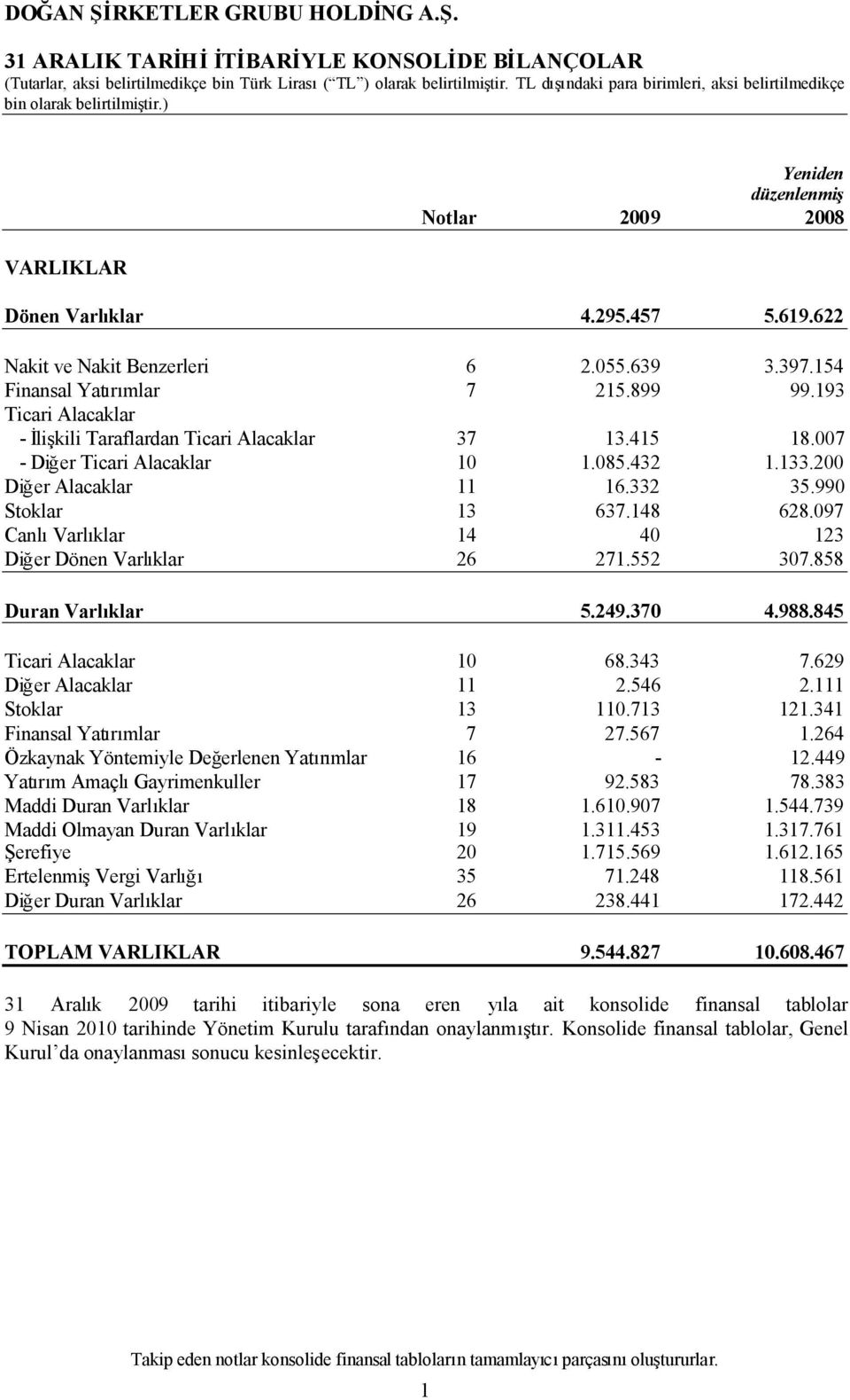 990 Stoklar 13 637.148 628.097 CanlıVarlıklar 14 40 123 Diğer Dönen Varlıklar 26 271.552 307.858 Duran Varlıklar 5.249.370 4.988.845 Ticari Alacaklar 10 68.343 7.629 Diğer Alacaklar 11 2.546 2.