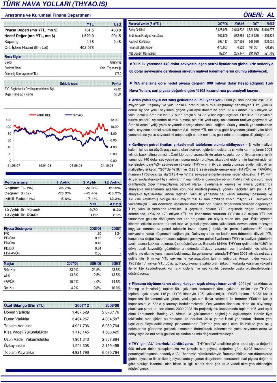 12 Diğer (Halka açık kısım) 50.88 120 100 80 60 40 20 İMKB REL. THYAO 12.00 10.00 8.00 6.00 4.00 2.00 0 0.00 21.08.07 15.01.08 04.06.08 24.10.08 Performans 1 Aylık 3 Aylık 12 Aylık Değişim TL (%) -35.