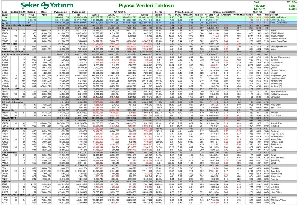 Değişim F/K PD/DD FD/FAVÖK FD/Satış Net Borç (YTL) N.Kar Marjı FAVÖK Marjı Haftalık Aylık Yıllık Senetleri XU100 24,895.