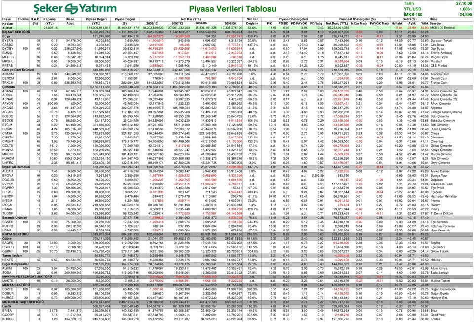 Değişim F/K PD/DD FD/FAVÖK FD/Satış Net Borç (YTL) N.Kar Marjı FAVÖK Marjı Haftalık Aylık Yıllık Senetleri XU100 24,895.