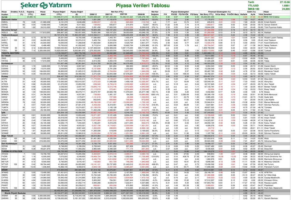 Değişim F/K PD/DD FD/FAVÖK FD/Satış Net Borç (YTL) N.Kar Marjı FAVÖK Marjı Haftalık Aylık Yıllık Senetleri XU100 24,895.