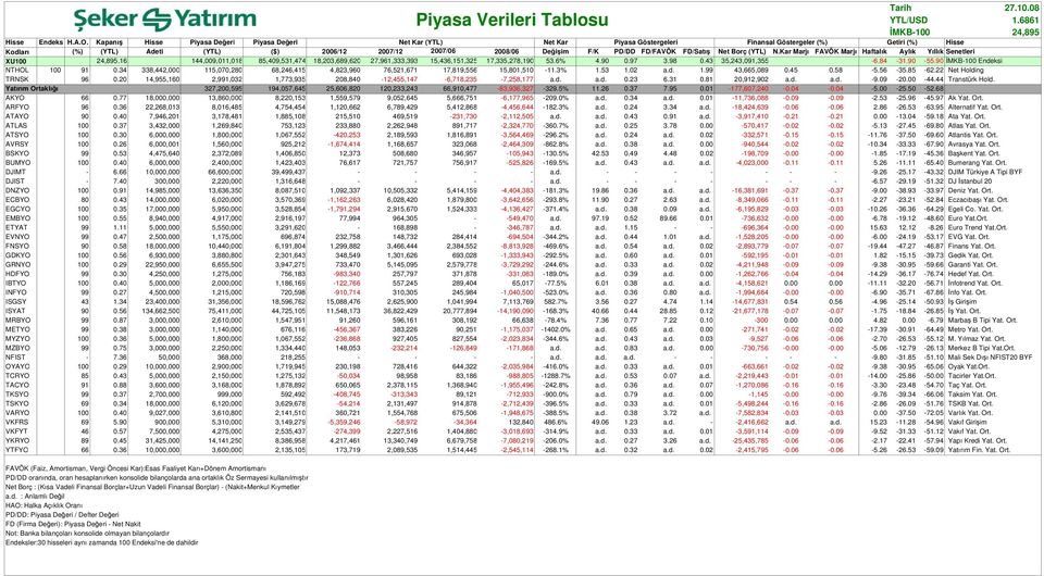 Değişim F/K PD/DD FD/FAVÖK FD/Satış Net Borç (YTL) N.Kar Marjı FAVÖK Marjı Haftalık Aylık Yıllık Senetleri XU100 24,895.