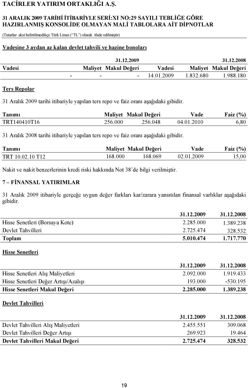 2010 6,80 31 Aralık 2008 tarihi itibariyle yapılan ters repo ve faiz oranı aşağıdaki gibidir. Tanımı Maliyet Makul Değeri Vade Faiz (%) TRT 10.02.10 T12 168.000 168.069 02.01.2009 15,00 Nakit ve nakit benzerlerinin kredi riski hakkında Not 38 de bilgi verilmiştir.