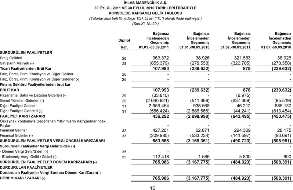 2011 01.01.-30.09.2010 01.07.-30.09.2011 01.07.-30.09.2010 SÜRDÜRÜLEN FAALĠYETLER Satış Gelirleri 28 963.372 38.926 321.583 38.926 Satışların Maliyeti (-) 28 (855.379) (278.558) (320.705) (278.