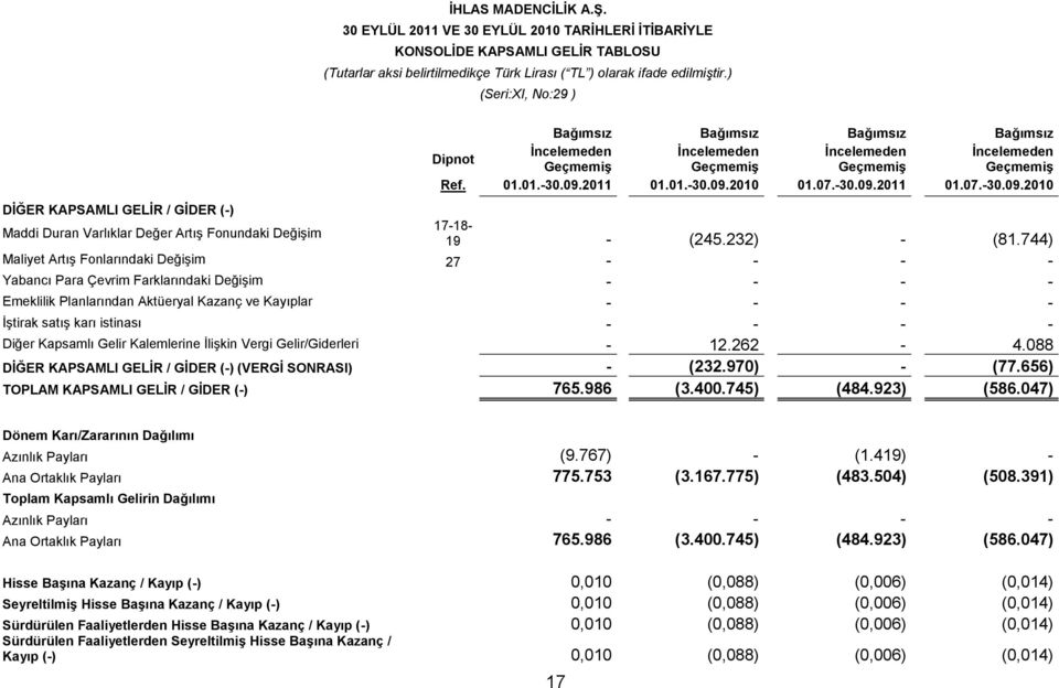 2011 01.01.-30.09.2010 01.07.-30.09.2011 01.07.-30.09.2010 Maddi Duran Varlıklar Değer Artış Fonundaki Değişim 17-18- 19 - (245.232) - (81.