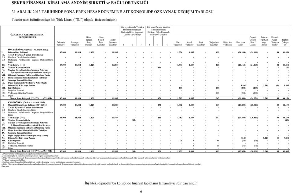 Kapsamlı Gelirler ve Giderler Kâr veya Zararda Yeniden Sınıflandırılacak Birikmiş Diğer Kapsamlı Gelirler ve Giderler Diğer Sermaye Yedekleri 1 2 3 4 5 6 Kar Yedekleri Yasal Yedekler Statü Yedekleri