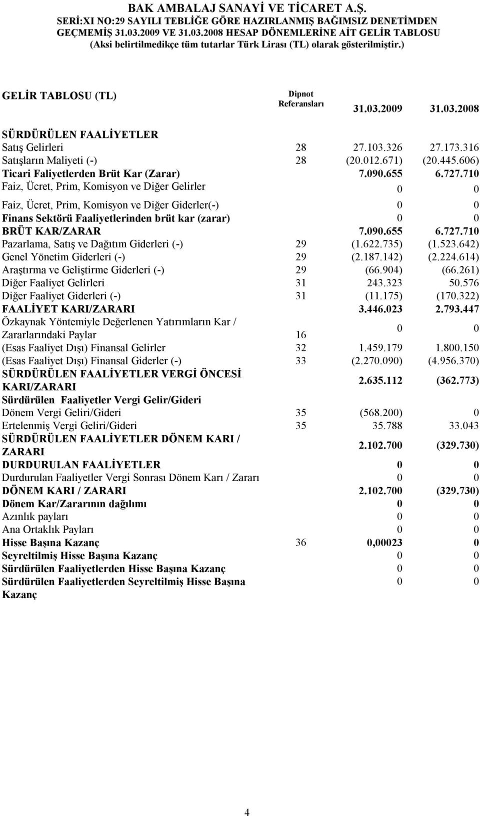 710 Faiz, Ücret, Prim, Komisyon ve Diğer Gelirler 0 0 Faiz, Ücret, Prim, Komisyon ve Diğer Giderler(-) 0 0 Finans Sektörü Faaliyetlerinden brüt kar (zarar) 0 0 BRÜT KAR/ZARAR 7.090.655 6.727.