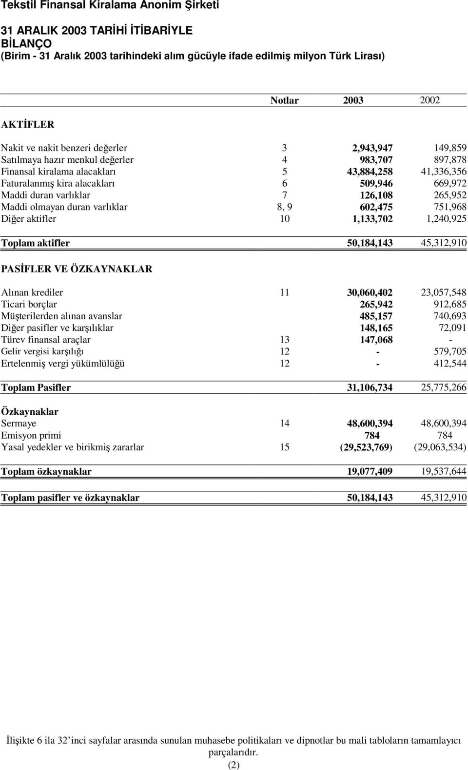 Dier aktifler 10 1,133,702 1,240,925 Toplam aktifler 50,184,143 45,312,910 PASFLER VE ÖZKAYNAKLAR Alınan krediler 11 30,060,402 23,057,548 Ticari borçlar 265,942 912,685 Müterilerden alınan avanslar