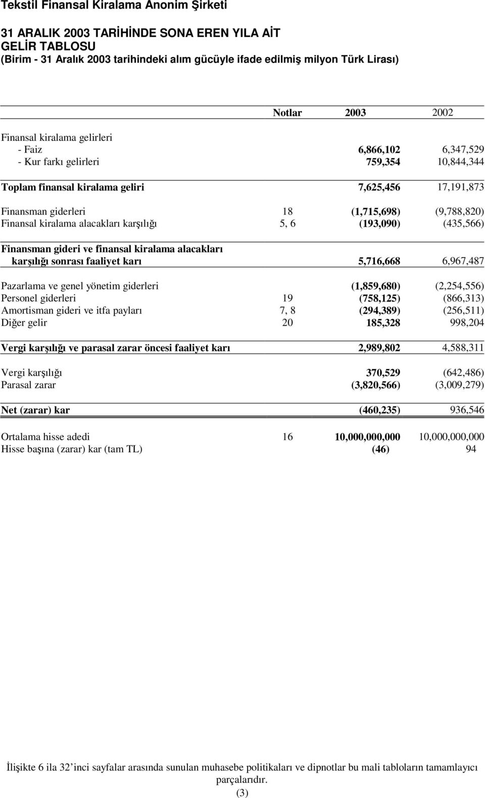 (435,566) Finansman gideri ve finansal kiralama alacakları karılıı sonrası faaliyet karı 5,716,668 6,967,487 Pazarlama ve genel yönetim giderleri (1,859,680) (2,254,556) Personel giderleri 19