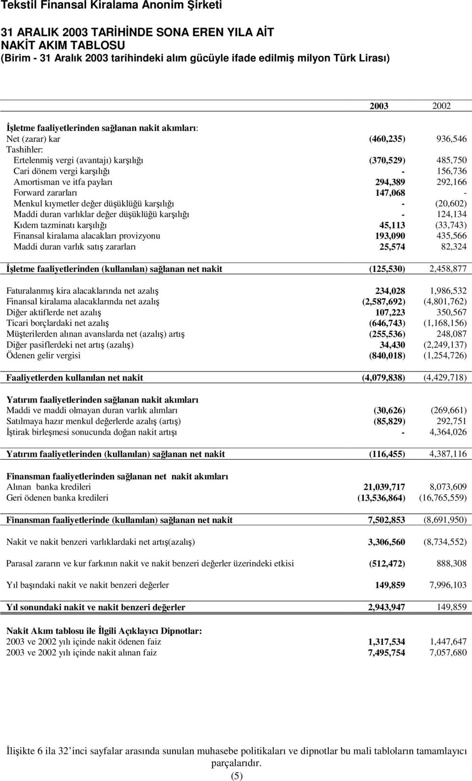 kıymetler deer düüklüü karılıı - (20,602) Maddi duran varlıklar deer düüklüü karılıı - 124,134 Kıdem tazminatı karılıı 45,113 (33,743) Finansal kiralama alacakları provizyonu 193,090 435,566 Maddi