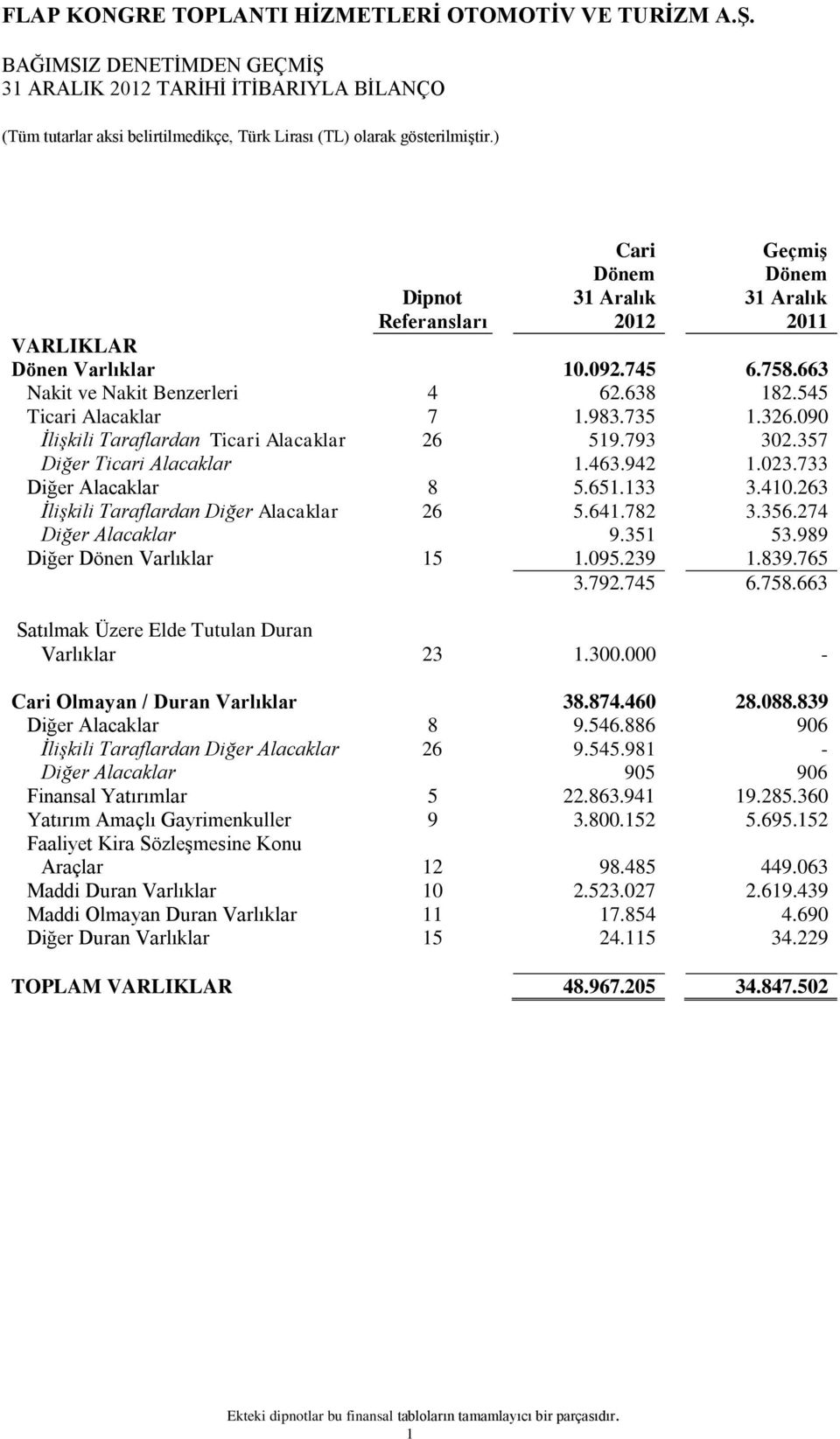 263 İlişkili Taraflardan Diğer Alacaklar 26 5.641.782 3.356.274 Diğer Alacaklar 9.351 53.989 Diğer Dönen Varlıklar 15 1.095.239 1.839.765 3.792.745 6.758.