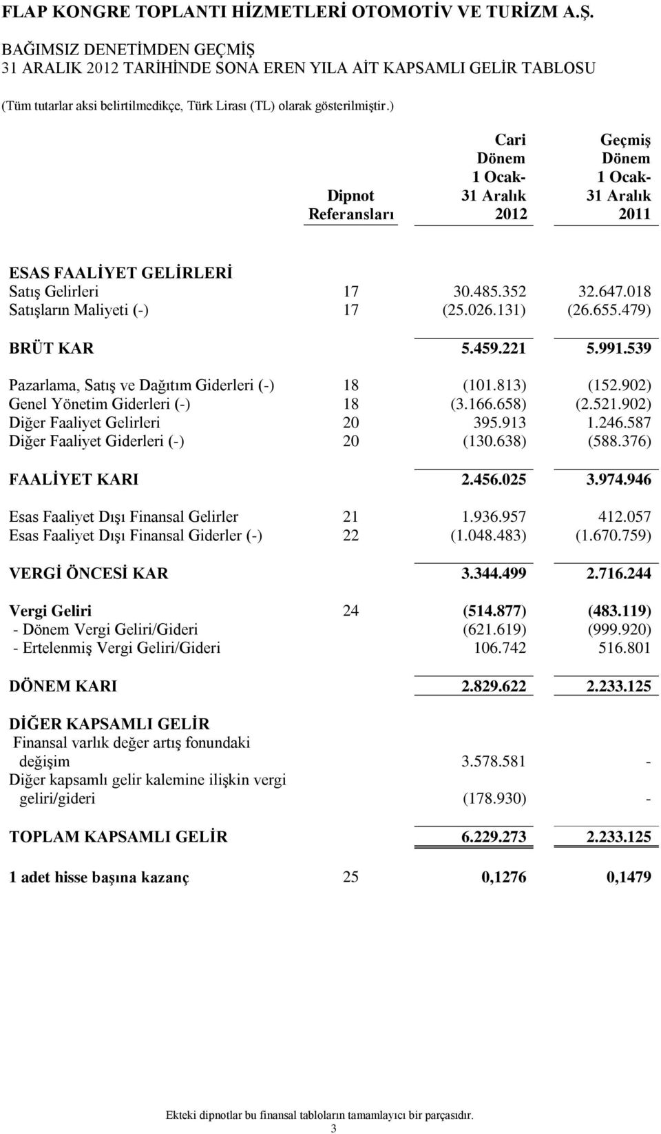 902) Genel Yönetim Giderleri (-) 18 (3.166.658) (2.521.902) Diğer Faaliyet Gelirleri 20 395.913 1.246.587 Diğer Faaliyet Giderleri (-) 20 (130.638) (588.376) FAALİYET KARI 2.456.025 3.974.