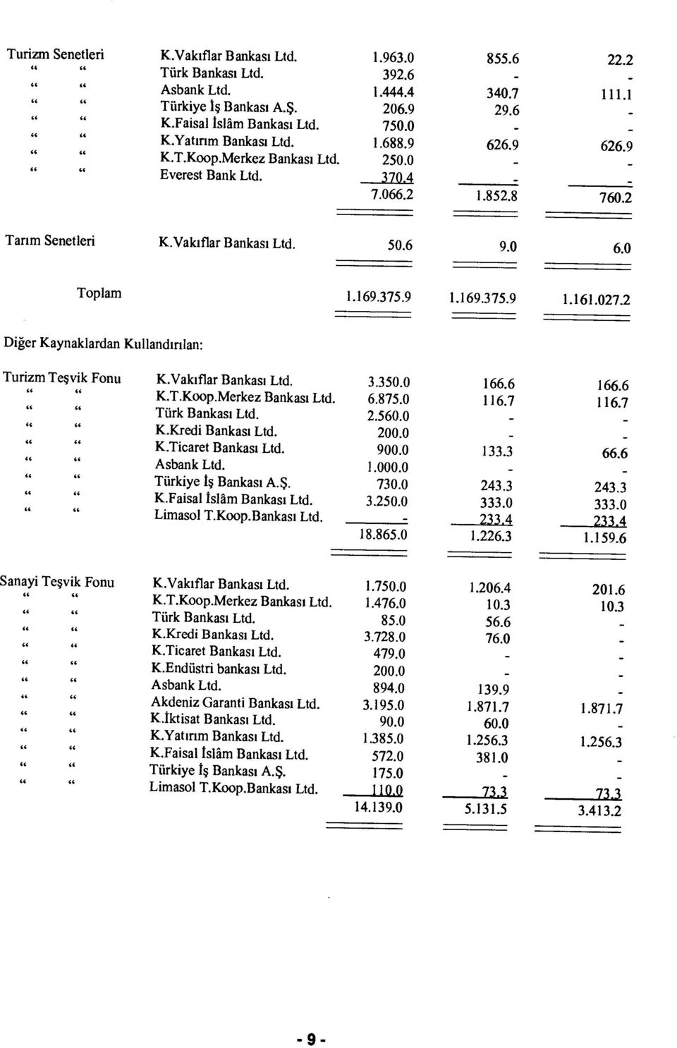 6 9.0 6.0 Toplam 1.169.375.9 1.169.375.9 1.161.027.2 Diğer Kaynaklardan Kulland ınlan: Turizm Te şvik Fonu 46 44 ii ii 44 44 44 44 46 44 44 44 46 44 ii ii K.Vakıflar Bankas ı Ltd. K.T.Koop.