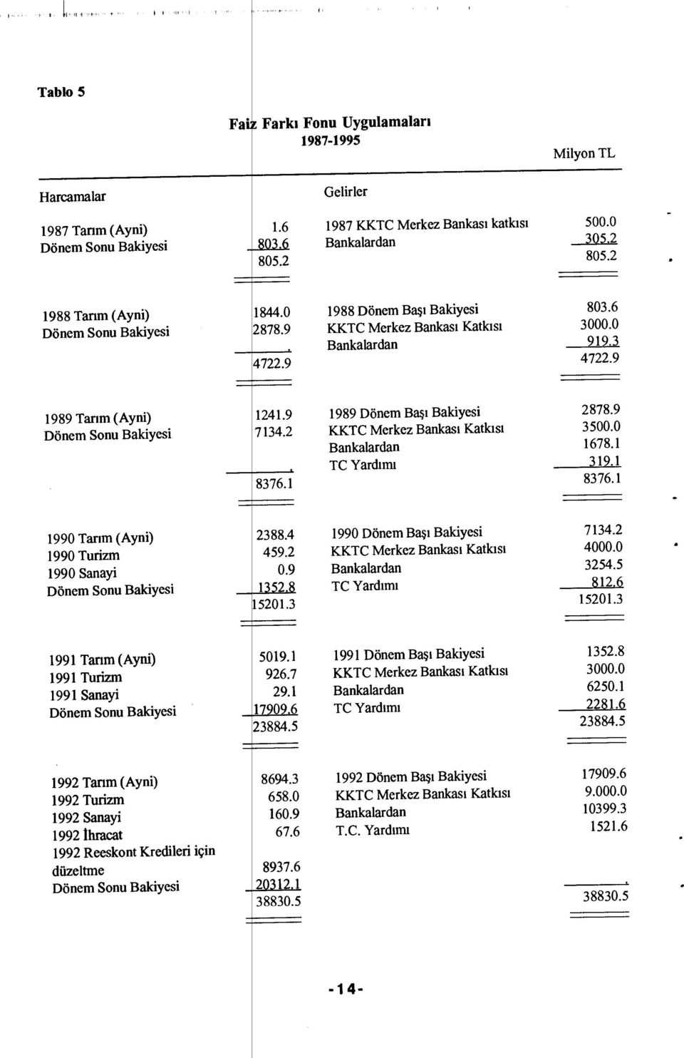 9 7134.2 8376.1 1989 Dönem Ba şı Bakiyesi KKTC Merkez Bankas ı Katkıs ı Bankalardan TC Yard ımı 2878.9 3500.0 1678.1 319.1 8376.1 1990 Tarım (Ayni) 1990 Turizm 1990 Sanayi Dönem Sonu Bakiyesi 2388.