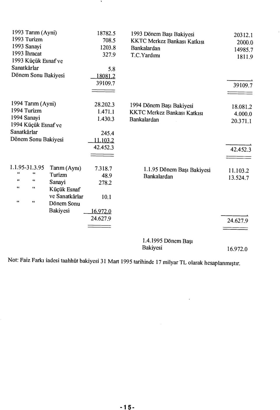 7 1994 Tar ım (Ayni) 1994 Turizm 1994 Sanayi 1994 Küçük Esnaf ve Sanatkârlar Dönem Sonu Bakiyesi 28.202.3 1.471.1 1.430.3 1994 Dönem Ba şı Bakiyesi KKTC Merkez Bankas ı Katkısı Bankalardan 18.081.2 4.
