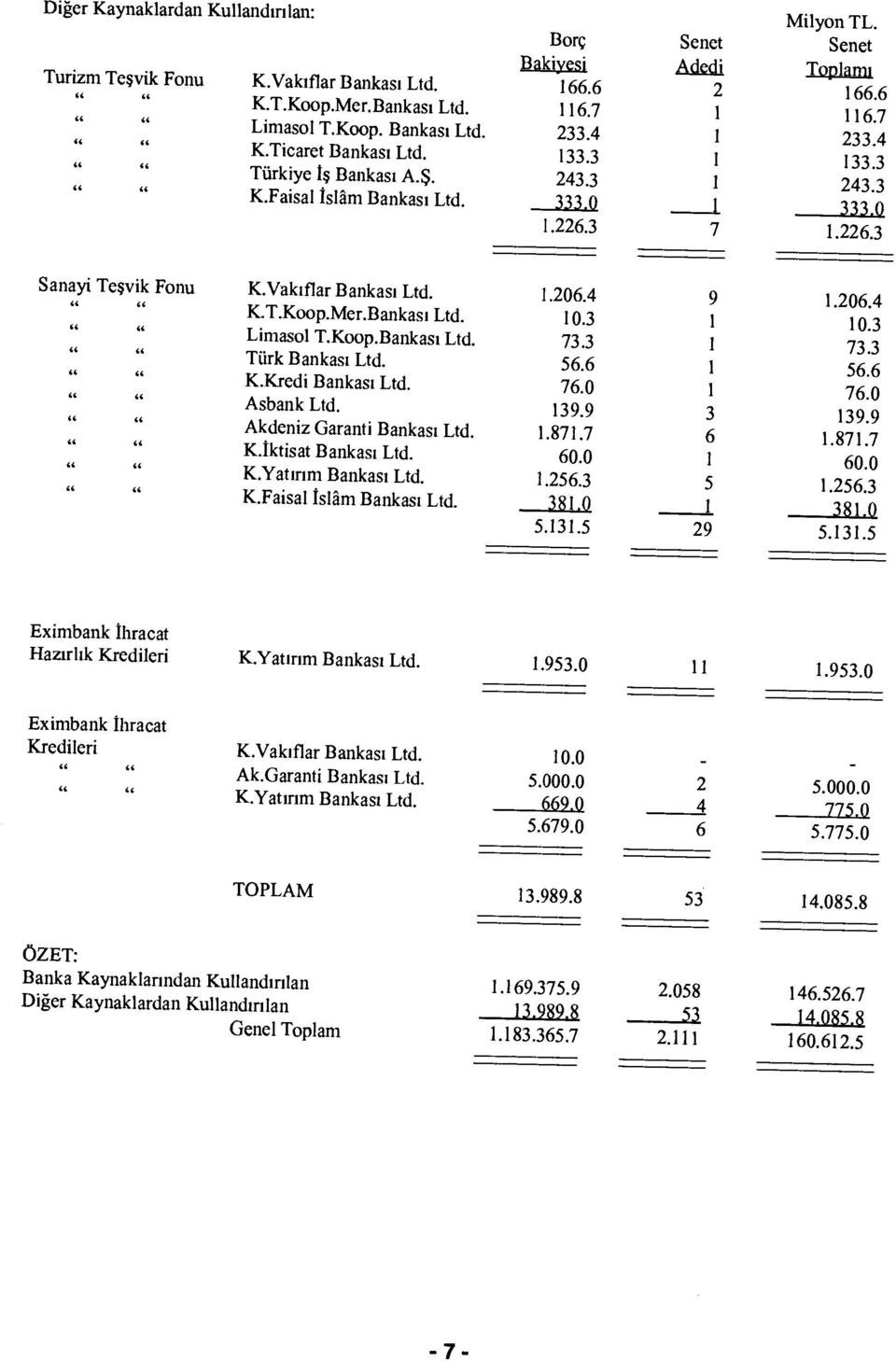 3 7 1.226.3 Sanayi Teşvik Fonu 46 44 ii 44 64 f 4 t ıt 4i t ıt 64 66 44 44 4 64 44 64 44 K.Vak ıflar Bankas ı Ltd. K.T.Koop.Mer.Bankas ı Ltd. Limasol T.Koop.Bankas ı Ltd. Türk Bankas ı Ltd. K.Kredi Bankas ı Ltd.