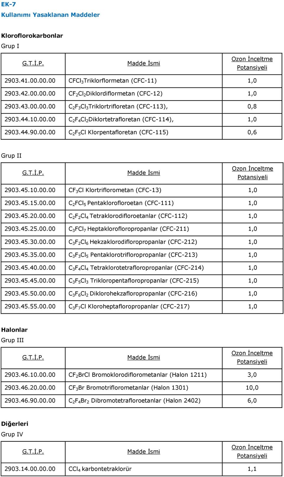 45.20.00.00 C 2 F 2 Cl 4 Tetraklorodifloroetanlar (CFC-112) 1,0 2903.45.25.00.00 C 3 FCl 7 Heptaklorofloropropanlar (CFC-211) 1,0 2903.45.30.00.00 C 3 F 2 Cl 6 Hekzaklorodifloropropanlar (CFC-212) 1,0 2903.