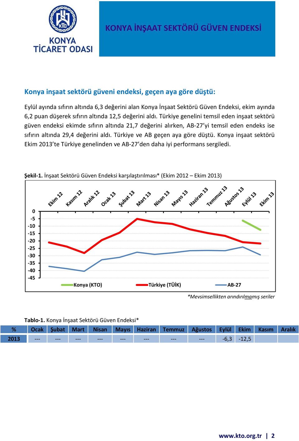 Türkiye ve AB geçen aya göre düştü. Konya inşaat sektörü Ekim 2013 te Türkiye genelinden ve AB-27 den daha iyi performans sergiledi. Şekil-1.
