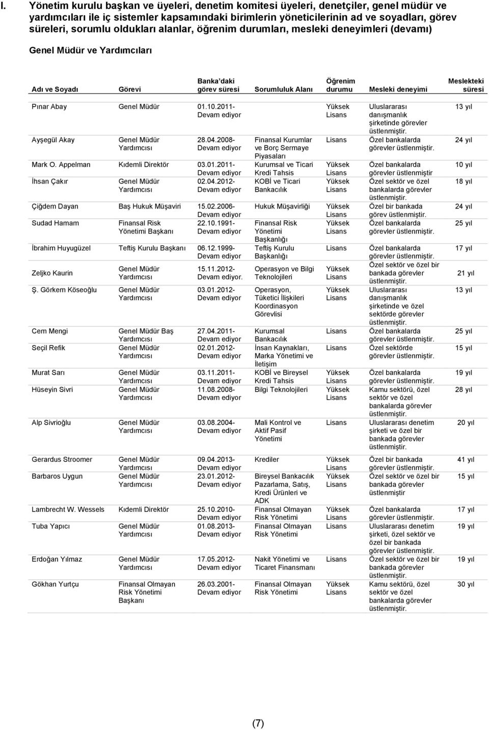 süresi Pınar Abay 01.10.2011- Ayşegül Akay 28.04.2008- Mark O. Appelman Kıdemli Direktör 03.01.2011- İhsan Çakır 02.04.2012- Çiğdem Dayan Baş Hukuk Müşaviri 15.02.2006- Sudad Hamam Finansal Risk 22.