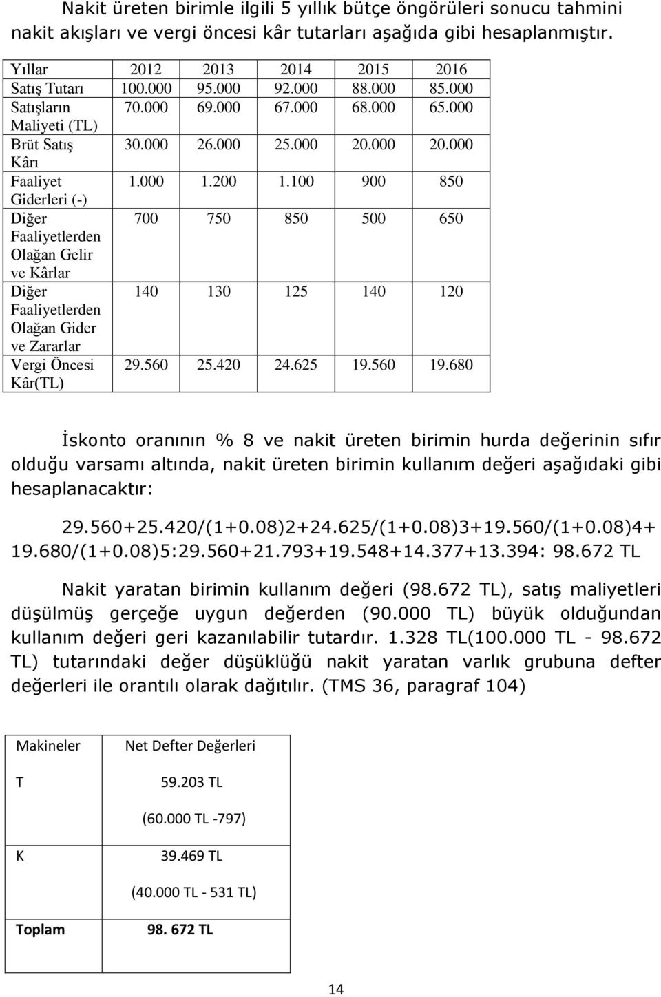 100 900 850 Giderleri (-) Diğer 700 750 850 500 650 Faaliyetlerden Olağan Gelir ve Kârlar Diğer 140 130 125 140 120 Faaliyetlerden Olağan Gider ve Zararlar Vergi Öncesi Kâr(TL) 29.560 25.420 24.