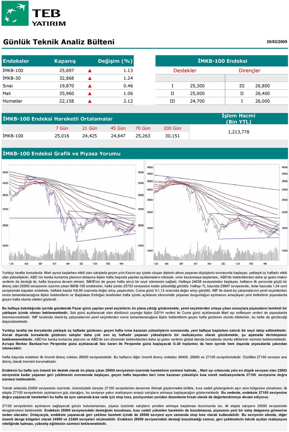 12 III 24,700 I 26,000 İMKB-100 Endeksi Hareketli Ortalamalar 7 Gün 21 Gün 45 Gün 70 Gün 200 Gün İMKB-100 25,016 24,425 24,647 25,263 30,151 İşlem Hacmi (Bin YTL) 1,213,778 İMKB-100 Endeksi Grafik ve