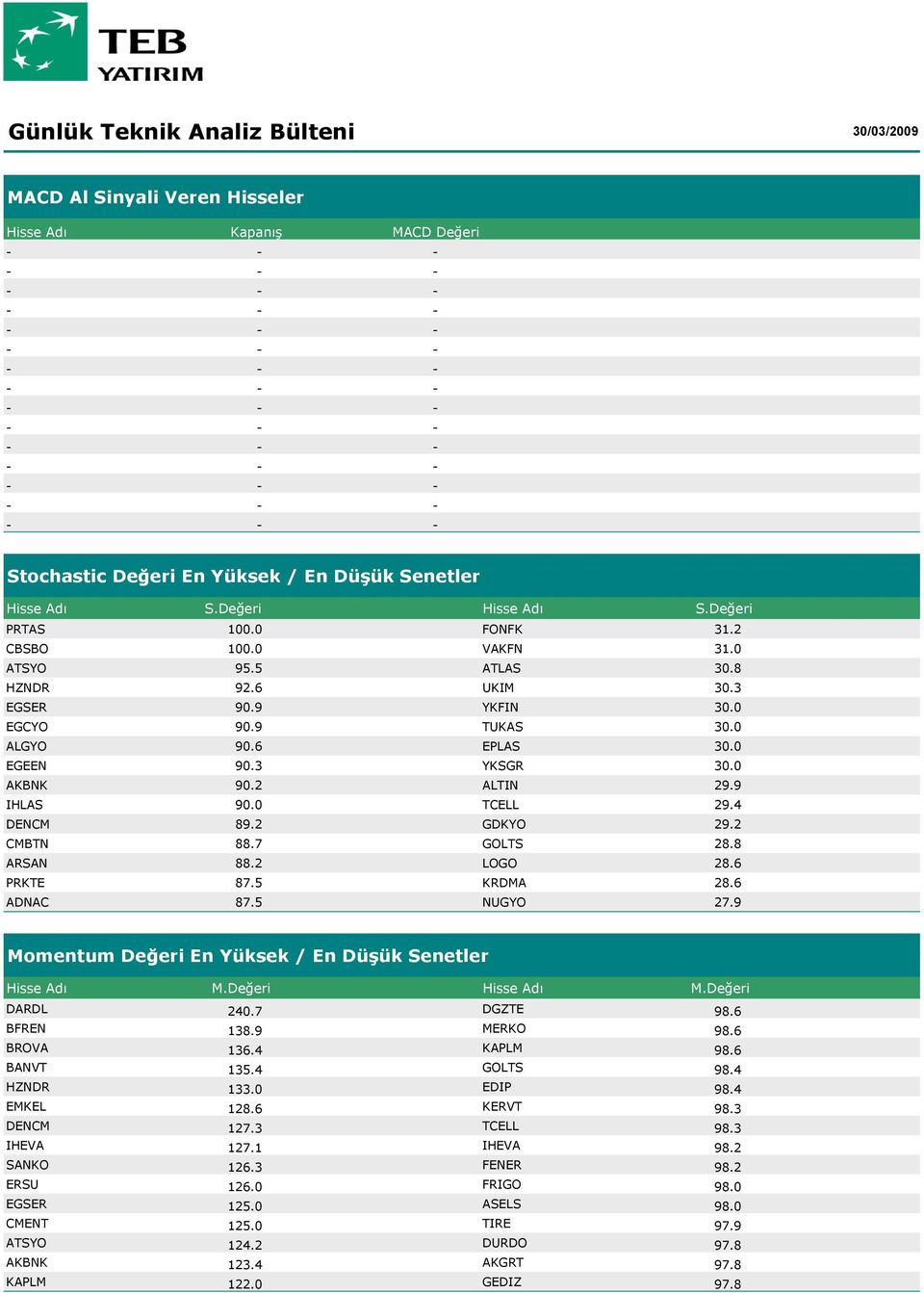 2 CMBTN 88.7 GOLTS 28.8 ARSAN 88.2 LOGO 28.6 PRKTE 87.5 KRDMA 28.6 ADNAC 87.5 NUGYO 27.9 Momentum Değeri En Yüksek / En Düşük Senetler Hisse Adı M.Değeri Hisse Adı M.Değeri DARDL 240.7 DGZTE 98.