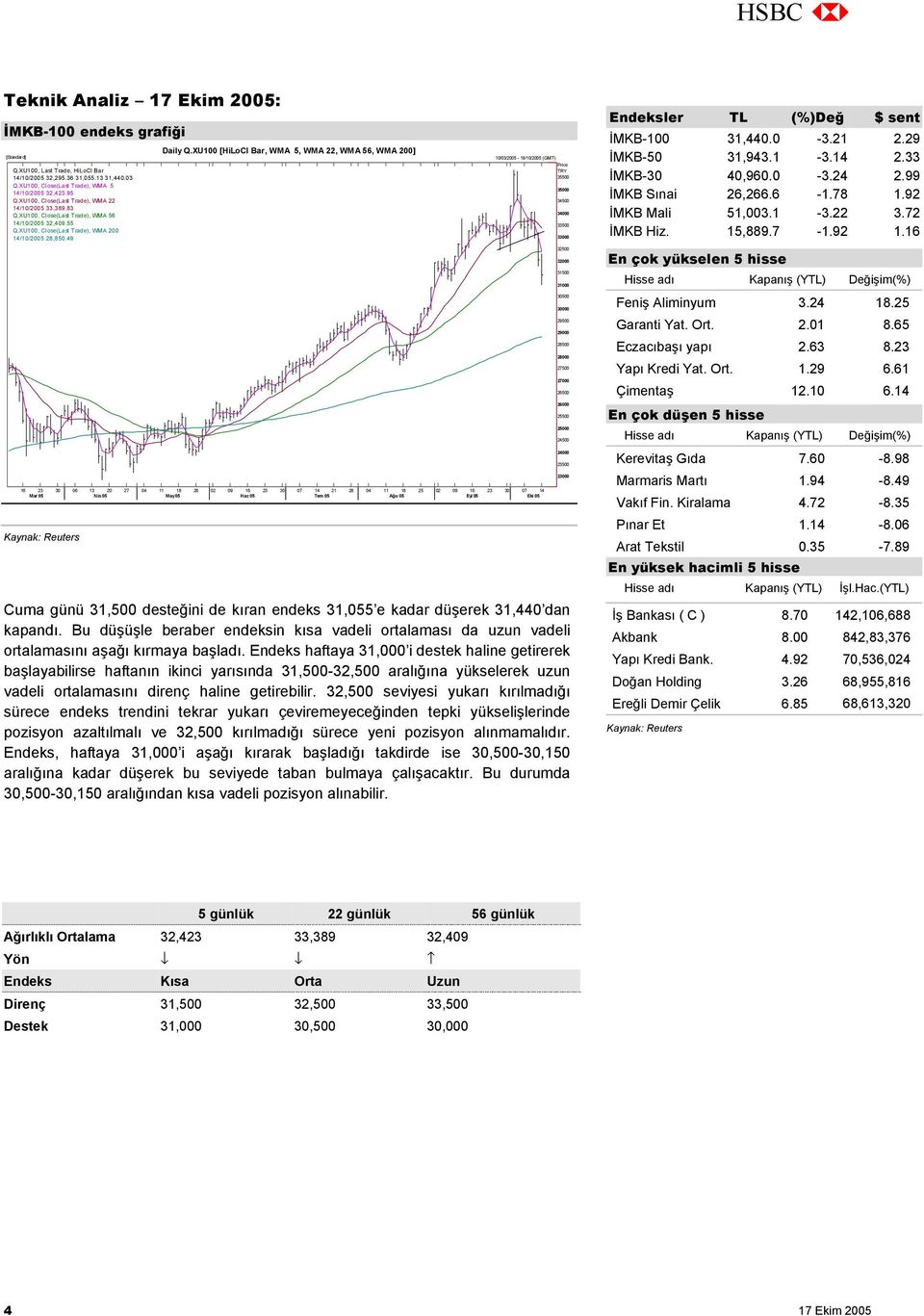 XU100 [HiLoCl Bar, WMA 5, WMA 22, WMA 56, WMA 200] 10/03/2005-19/10/2005 (GMT) Price TRY 35500 35000 34500 34000 33500 33000 Endeksler TL (%)Değ $ sent İMKB-100 31,440.0-3.21 2.29 İMKB-50 31,943.1-3.