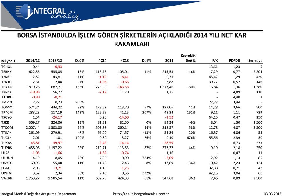 380 TKNSA -19,98 56,72-7,12 11,70 1,75-4,89 110 TKURU -0,80-0,71-4,40 1 TMPOL 2,27 0,23 905% 22,77 3,44 5 TOASO 574,24 434,22 32% 178,52 113,70 57% 127,06 41% 14,28 3,66 500 TRKCM 283,23 117,19 142%