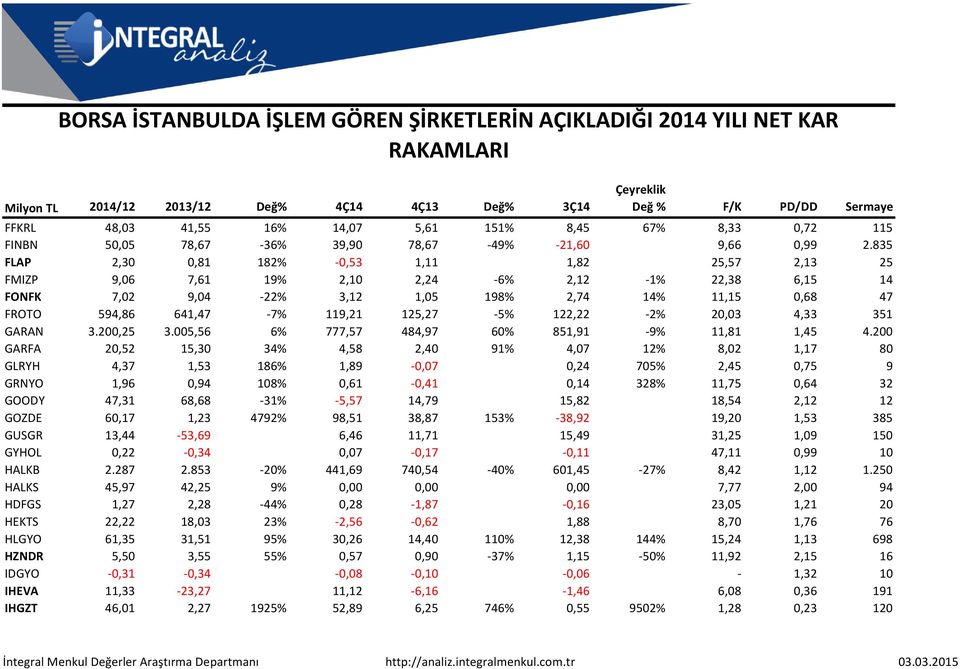 125,27-5% 122,22-2% 20,03 4,33 351 GARAN 3.200,25 3.005,56 6% 777,57 484,97 60% 851,91-9% 11,81 1,45 4.